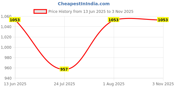 tatacliq.com showoffff SHOWOFF Black Cotton Slim Fit Printed Sweatshirt showoffff Price History Graph from 13 Jun 2025 to 2 Nov 2025