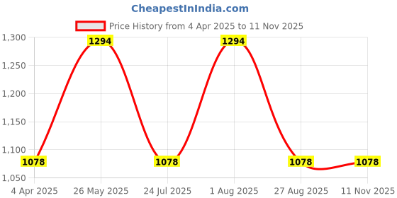 tatacliq.com showoffff SHOWOFF Black Cotton Slim Fit Printed Sweatshirt showoffff Price History Graph from 4 Apr 2025 to 6 Nov 2025