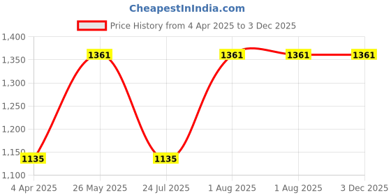tatacliq.com showoffff SHOWOFF Black Cotton Slim Fit Printed Sweatshirt showoffff Price History Graph from 4 Apr 2025 to 3 Dec 2025