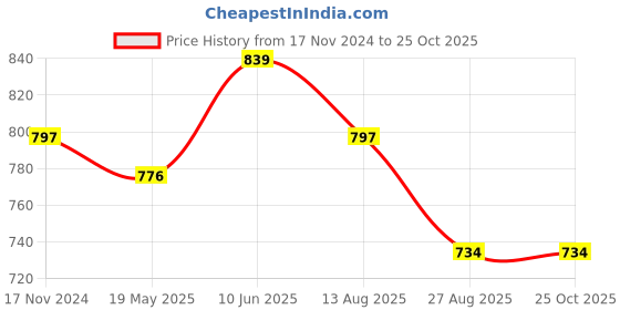 tatacliq.com showoffff Showoff Black Cotton Slim Fit Shirt showoffff Price History Graph from 17 Nov 2024 to 24 Oct 2025