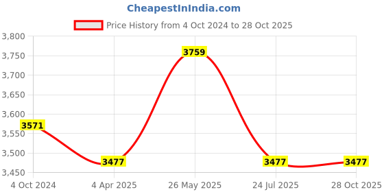 tatacliq.com showoffff Showoff Black Cotton Slim Fit Solid Jacket showoffff Price History Graph from 4 Oct 2024 to 28 Oct 2025