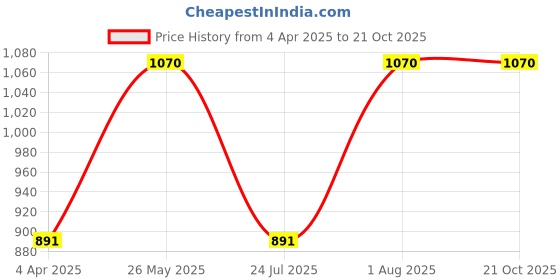 tatacliq.com showoffff SHOWOFF Black Cotton Slim Fit Solid Sweatshirt showoffff Price History Graph from 4 Apr 2025 to 21 Oct 2025
