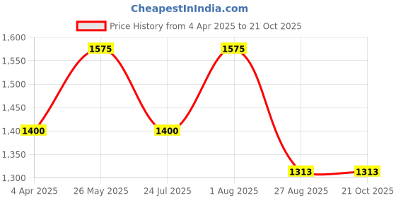 tatacliq.com showoffff SHOWOFF Black Cotton Slim Fit Solid Trackpants showoffff Price History Graph from 4 Apr 2025 to 21 Oct 2025
