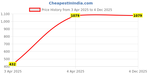 tatacliq.com showoffff SHOWOFF Black Cotton Slim Fit Solid Trackpants showoffff Price History Graph from 3 Apr 2025 to 4 Dec 2025