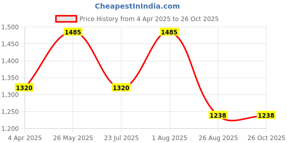 tatacliq.com showoffff SHOWOFF Black Cotton Slim Fit Solid Trackpants showoffff Price History Graph from 4 Apr 2025 to 26 Oct 2025