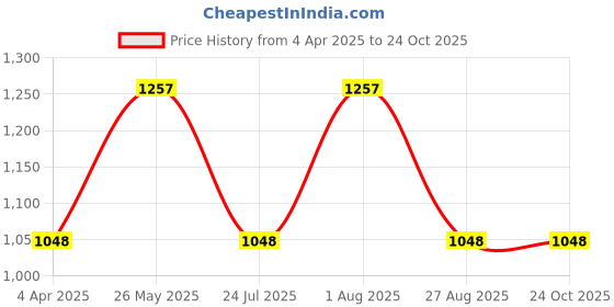 tatacliq.com showoffff SHOWOFF Black Cotton Slim Fit Solid Trackpants showoffff Price History Graph from 4 Apr 2025 to 23 Oct 2025