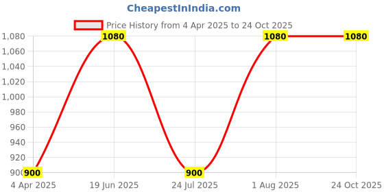 tatacliq.com showoffff SHOWOFF Black Cotton Slim Fit Stripes Sweatshirt showoffff Price History Graph from 4 Apr 2025 to 22 Oct 2025