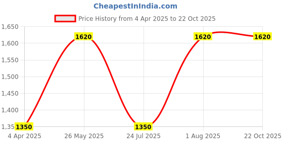 tatacliq.com showoffff SHOWOFF Black Cotton Slim Fit Stripes Sweatshirt showoffff Price History Graph from 4 Apr 2025 to 22 Oct 2025