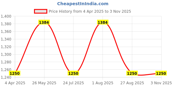 tatacliq.com showoffff SHOWOFF Black Cotton Slim Fit Stripes Sweatshirt showoffff Price History Graph from 4 Apr 2025 to 2 Nov 2025