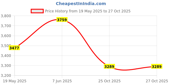 tatacliq.com showoffff Showoff Black Cotton Slim FitJacket showoffff Price History Graph from 19 May 2025 to 27 Oct 2025