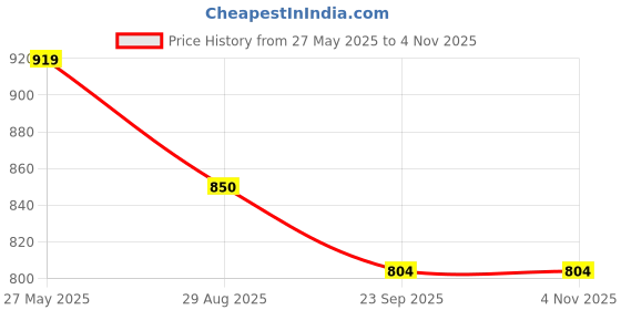 tatacliq.com showoffff SHOWOFF Black Cotton Solid Top showoffff Price History Graph from 27 May 2025 to 4 Nov 2025