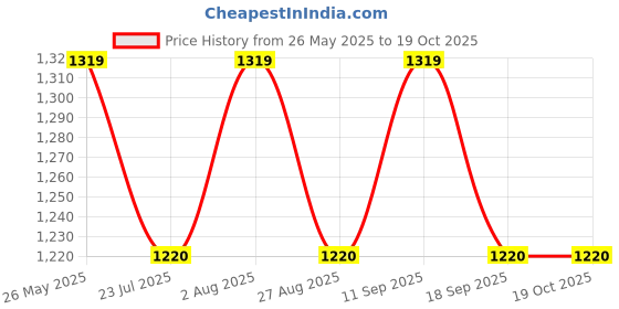 tatacliq.com showoffff SHOWOFF Black Cotton Solid Trousers showoffff Price History Graph from 26 May 2025 to 17 Oct 2025