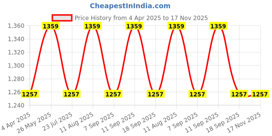 tatacliq.com showoffff Showoff Black Cotton Straight FitTrouser showoffff Price History Graph from 4 Apr 2025 to 17 Nov 2025