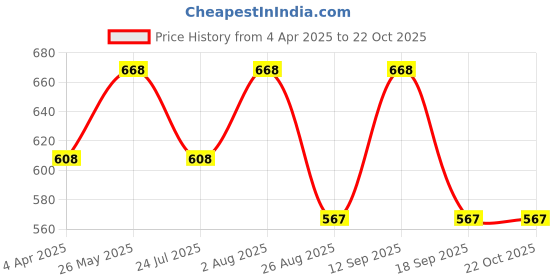 tatacliq.com showoffff SHOWOFF Black Cotton Sweatshirt showoffff Price History Graph from 4 Apr 2025 to 22 Oct 2025