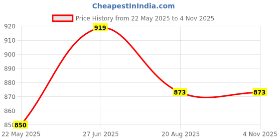 tatacliq.com showoffff SHOWOFF Black Crepe Relaxed Fit Shirt showoffff Price History Graph from 22 May 2025 to 3 Nov 2025