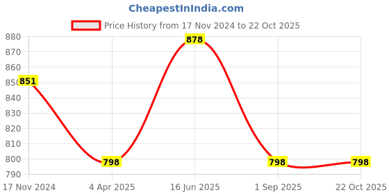 tatacliq.com showoffff SHOWOFF Black Denim Boyfriend Fit Mid Rise Jeans showoffff Price History Graph from 17 Nov 2024 to 21 Oct 2025