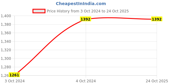 tatacliq.com showoffff SHOWOFF Black Denim Flared Fit Mid Rise Bootcut Jeans showoffff Price History Graph from 3 Oct 2024 to 23 Oct 2025
