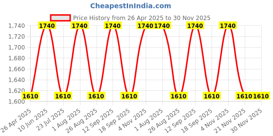 tatacliq.com showoffff SHOWOFF Black Denim Flared Fit Mid Rise Bootcut Jeans showoffff Price History Graph from 26 Apr 2025 to 30 Nov 2025
