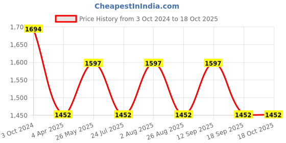 tatacliq.com showoffff SHOWOFF Black Denim Flared Fit Mid Rise Jeans showoffff Price History Graph from 3 Oct 2024 to 17 Oct 2025