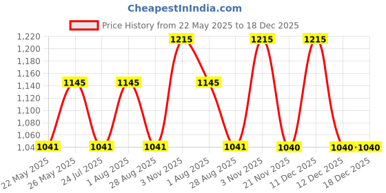tatacliq.com showoffff SHOWOFF Black Denim Flared Fit Mid Rise Jeans showoffff Price History Graph from 22 May 2025 to 18 Dec 2025