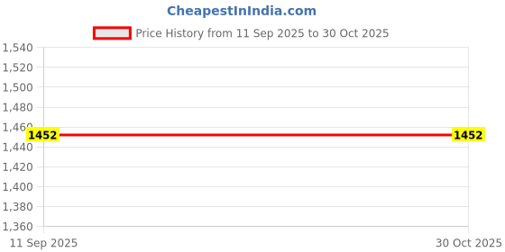 tatacliq.com showoffff SHOWOFF Black Denim Flared Fit Mid Rise Jeans showoffff Price History Graph from 11 Sep 2025 to 29 Oct 2025