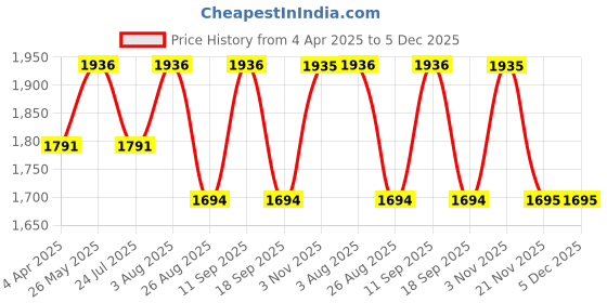 tatacliq.com showoffff SHOWOFF Black Denim Maxi Dungarees showoffff Price History Graph from 4 Apr 2025 to 5 Dec 2025