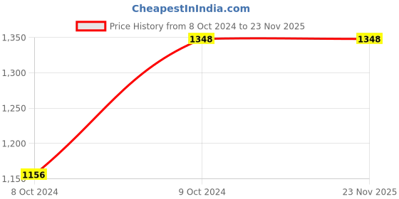 tatacliq.com showoffff SHOWOFF Black Denim Mini Dungaree showoffff Price History Graph from 8 Oct 2024 to 23 Nov 2025