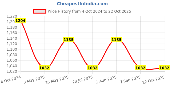 tatacliq.com showoffff SHOWOFF Black Denim Skinny Fit Mid Rise Jeans showoffff Price History Graph from 4 Oct 2024 to 21 Oct 2025