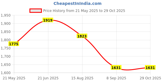 tatacliq.com showoffff SHOWOFF Black Denim Skinny Fit Mid RIse Jeans showoffff Price History Graph from 21 May 2025 to 29 Oct 2025
