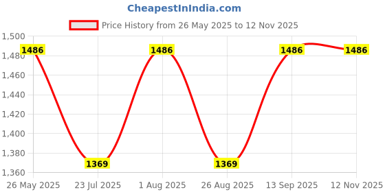 tatacliq.com showoffff SHOWOFF Black Denim Slim Fit Mid Rise Jeans showoffff Price History Graph from 26 May 2025 to 9 Nov 2025