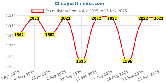tatacliq.com showoffff SHOWOFF Black Denim Slim Fit Solid Jacket showoffff Price History Graph from 4 Apr 2025 to 23 Nov 2025