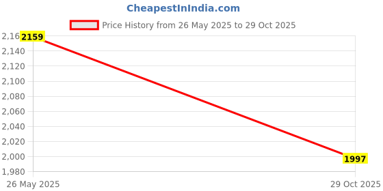 tatacliq.com showoffff SHOWOFF Black Denim Straight Fit Mid RIse Cargo Jeans showoffff Price History Graph from 26 May 2025 to 29 Oct 2025