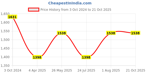 tatacliq.com showoffff SHOWOFF Black Denim Straight Fit Mid Rise Jeans showoffff Price History Graph from 3 Oct 2024 to 20 Oct 2025