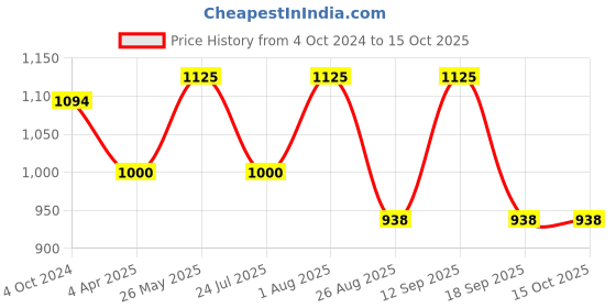 tatacliq.com showoffff SHOWOFF Black Dungaree showoffff Price History Graph from 4 Oct 2024 to 14 Oct 2025