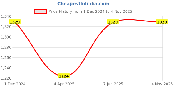 tatacliq.com showoffff SHOWOFF Black Embellished Blazer showoffff Price History Graph from 1 Dec 2024 to 3 Nov 2025