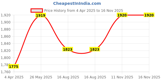 tatacliq.com showoffff SHOWOFF Black Embellished Denim Jacket showoffff Price History Graph from 4 Apr 2025 to 16 Nov 2025