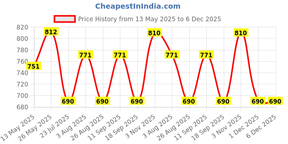 tatacliq.com showoffff SHOWOFF Black Embellished Poncho showoffff Price History Graph from 13 May 2025 to 5 Dec 2025