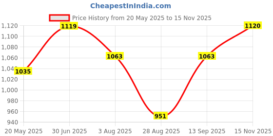 tatacliq.com showoffff SHOWOFF Black Embellished Top showoffff Price History Graph from 20 May 2025 to 15 Nov 2025