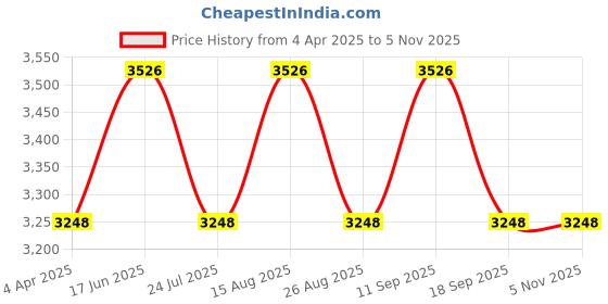 tatacliq.com showoffff SHOWOFF Black Floral Print Co-Ord Set showoffff Price History Graph from 4 Apr 2025 to 4 Nov 2025