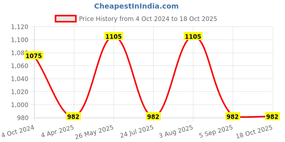 tatacliq.com showoffff SHOWOFF Black Geometric Print Poncho showoffff Price History Graph from 4 Oct 2024 to 17 Oct 2025