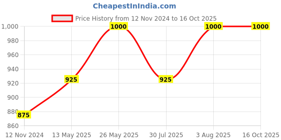 tatacliq.com showoffff SHOWOFF Black Graphic Print Crop Jacket showoffff Price History Graph from 12 Nov 2024 to 16 Oct 2025