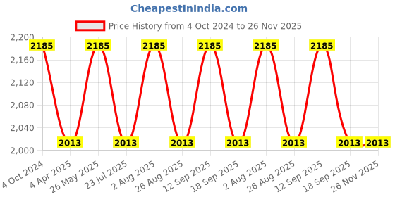 tatacliq.com showoffff SHOWOFF Black Graphic Print Crop Jacket showoffff Price History Graph from 4 Oct 2024 to 26 Nov 2025
