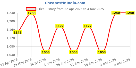 tatacliq.com showoffff SHOWOFF Black Graphic Print Jacket showoffff Price History Graph from 22 Apr 2025 to 3 Nov 2025