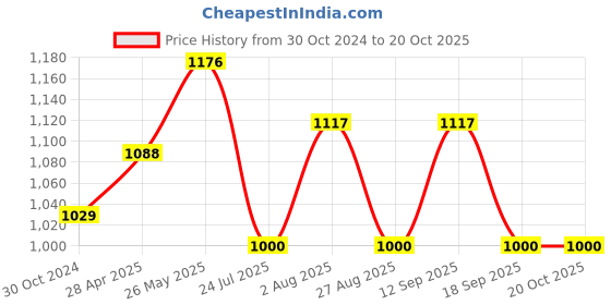 tatacliq.com showoffff SHOWOFF Black Long Shrug showoffff Price History Graph from 30 Oct 2024 to 20 Oct 2025