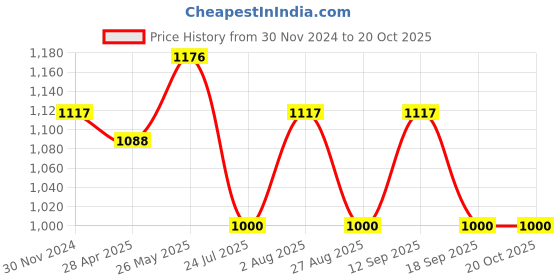 tatacliq.com showoffff SHOWOFF Black Long Shrug showoffff Price History Graph from 30 Nov 2024 to 20 Oct 2025