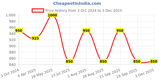 tatacliq.com showoffff SHOWOFF Black Mini Skirt showoffff Price History Graph from 3 Oct 2024 to 2 Dec 2025