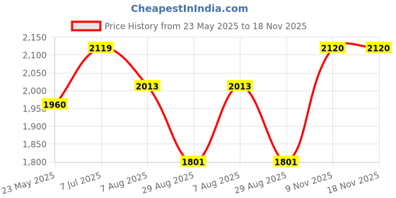tatacliq.com showoffff Showoff Black Nylon Slim FitJacket showoffff Price History Graph from 23 May 2025 to 17 Nov 2025