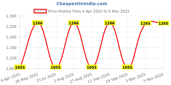 tatacliq.com showoffff SHOWOFF Black Plain Jeans showoffff Price History Graph from 4 Apr 2025 to 3 Nov 2025