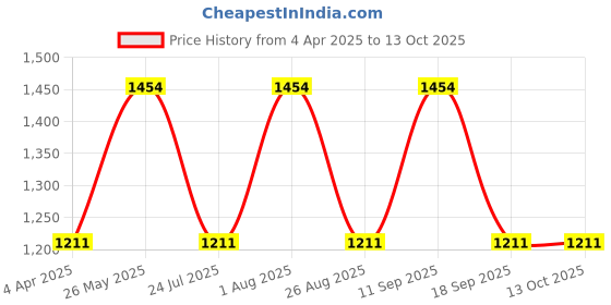 tatacliq.com showoffff SHOWOFF Black Plain Jumpsuit showoffff Price History Graph from 4 Apr 2025 to 13 Oct 2025