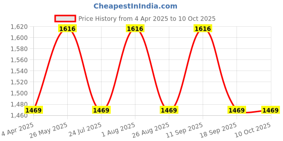 tatacliq.com showoffff SHOWOFF Black Plain Playsuit showoffff Price History Graph from 4 Apr 2025 to 9 Oct 2025
